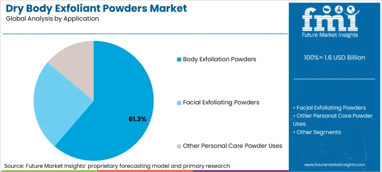 Dry Body Exfoliant Powders Market Analysis By Application