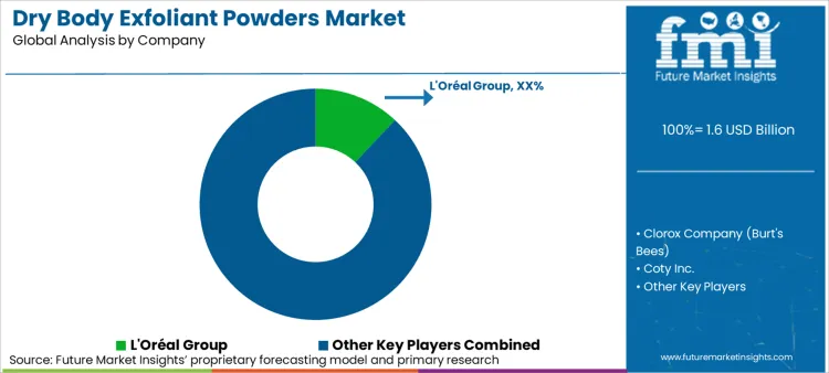 Dry Body Exfoliant Powders Market Analysis By Company
