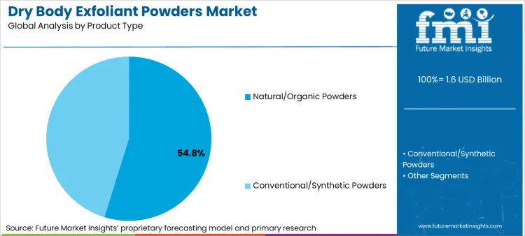 Dry Body Exfoliant Powders Market Analysis By Product Type