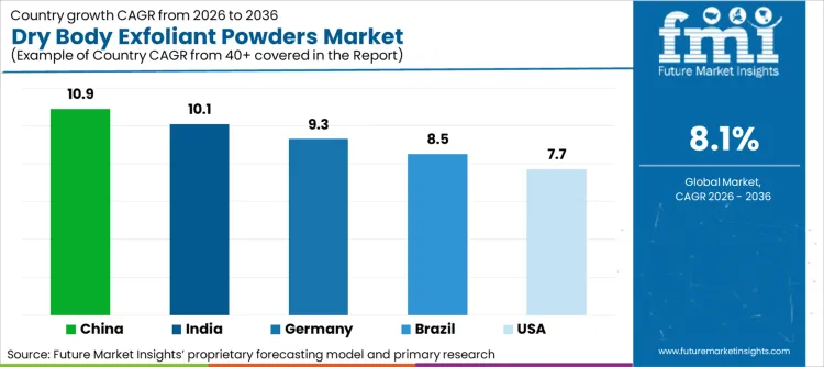 Dry Body Exfoliant Powders Market Cagr Analysis By Country