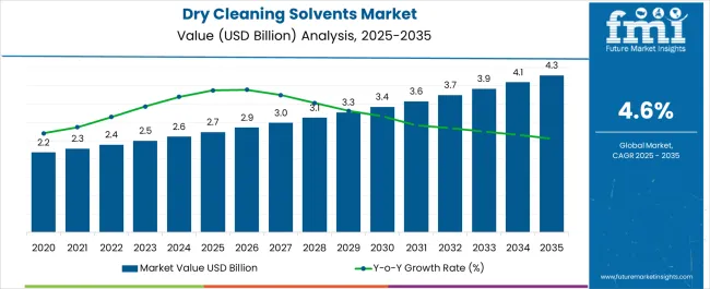 Dry Cleaning Solvents Market Market Value Analysis Dry Cleaning Solvents Market Market Value Analysis