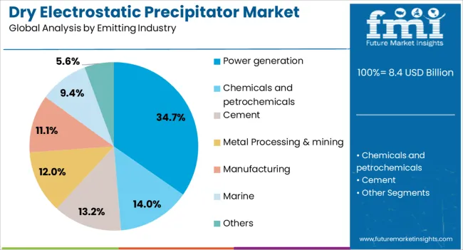 Dry Electrostatic Precipitator Market Analysis By Emitting Industry