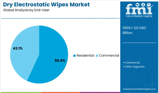Dry Electrostatic Wipes Market Analysis By End User