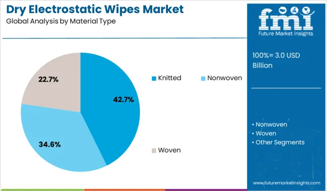 Dry Electrostatic Wipes Market Analysis By Material Type