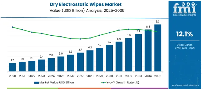 Dry Electrostatic Wipes Market Market Value Analysis