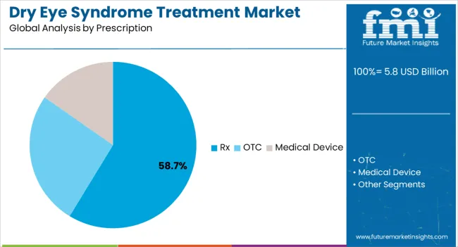 Dry Eye Syndrome Treatment Market Analysis By Prescription