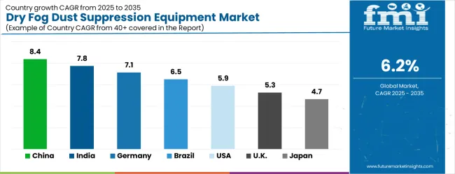 Dry Fog Dust Suppression Equipment Market Cagr Analysis By Country
