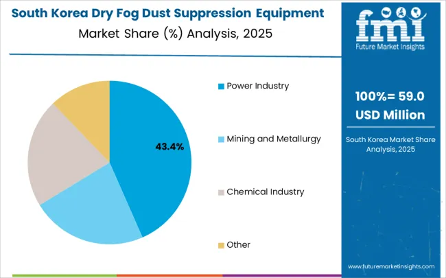 Dry Fog Dust Suppression Equipment Market South Korea Market Share Analysis By Application