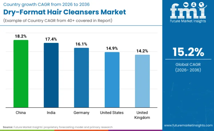 Dry Format Hair Cleansers Market By Country