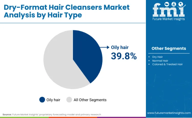 Dry Format Hair Cleansers Market By Hair Type