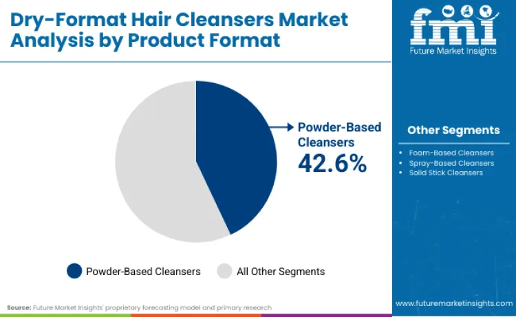 Dry Format Hair Cleansers Market By Product Type
