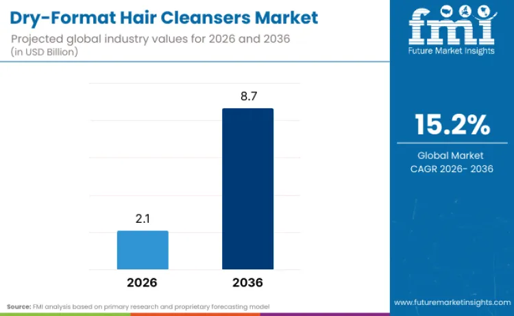 Dry Format Hair Cleansers Market