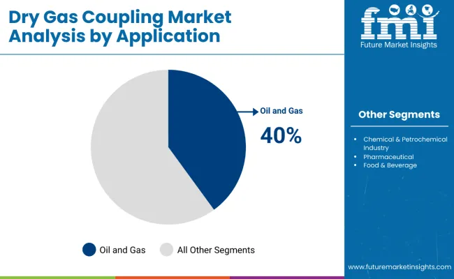 Dry Gas Coupling Market By Application