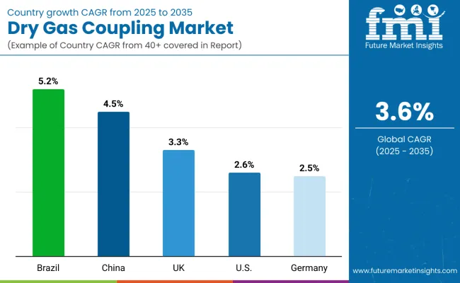 Dry Gas Coupling Market By Country