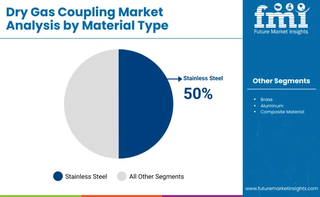 Dry Gas Coupling Market By Material