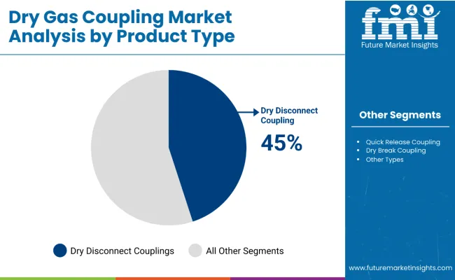 Dry Gas Coupling Market By Product