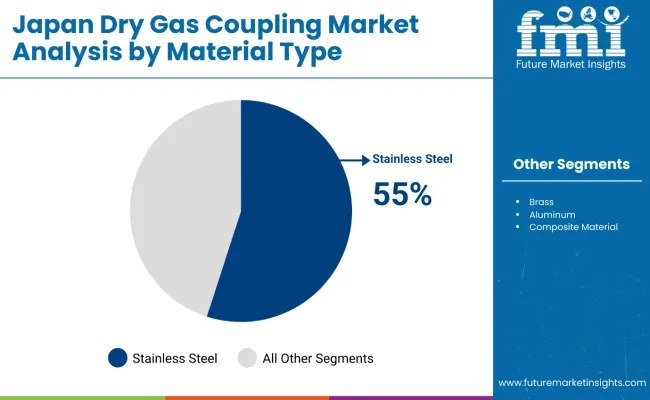 Dry Gas Coupling Market Japan