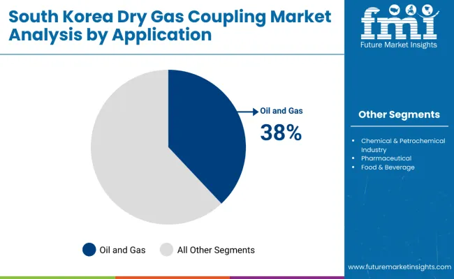 Dry Gas Coupling Market South Korea