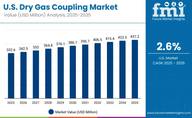 Dry Gas Coupling Market Usa