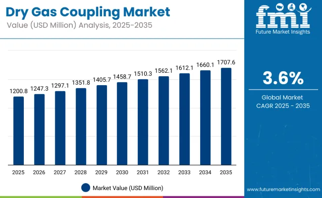 Dry Gas Coupling Market