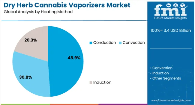 Dry Herb Cannabis Vaporizers Market Analysis By Heating Method