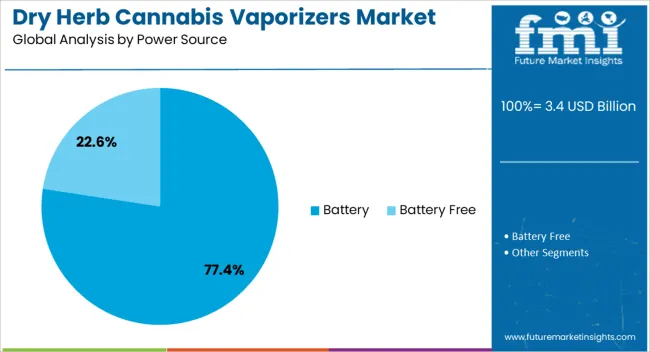 Dry Herb Cannabis Vaporizers Market Analysis By Power Source
