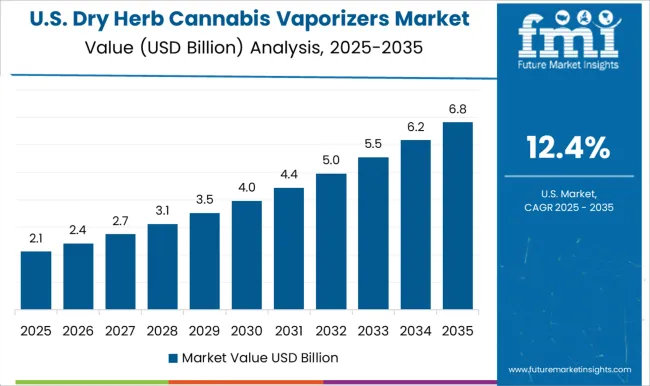 Dry Herb Cannabis Vaporizers Market Country Value Analysis