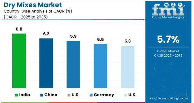 Dry Mixes Market By Country
