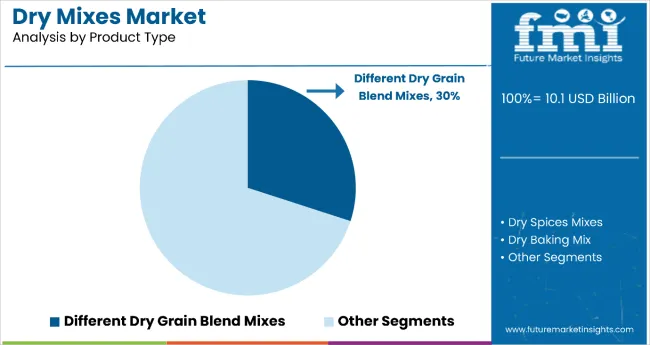 Dry Mixes Market By Product