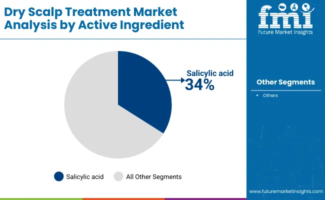Dry Scalp Treatment Market By Active Ingredient
