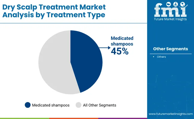Dry Scalp Treatment Market By Treatment Type