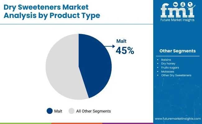 Dry Sweeteners Market By Product