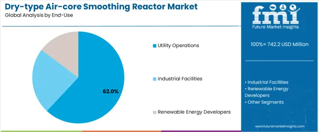 Dry Type Air Core Smoothing Reactor Market Analysis By End Use