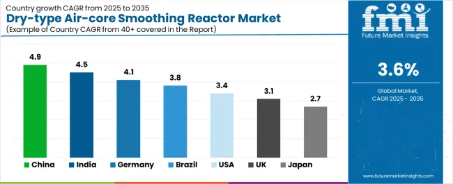 Dry Type Air Core Smoothing Reactor Market Cagr Analysis By Country
