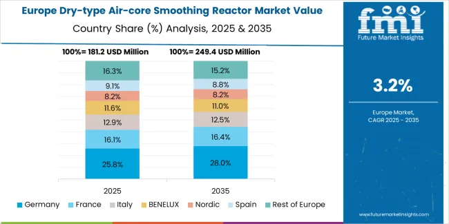 Dry Type Air Core Smoothing Reactor Market Europe Country Market Share Analysis, 2025 & 2035