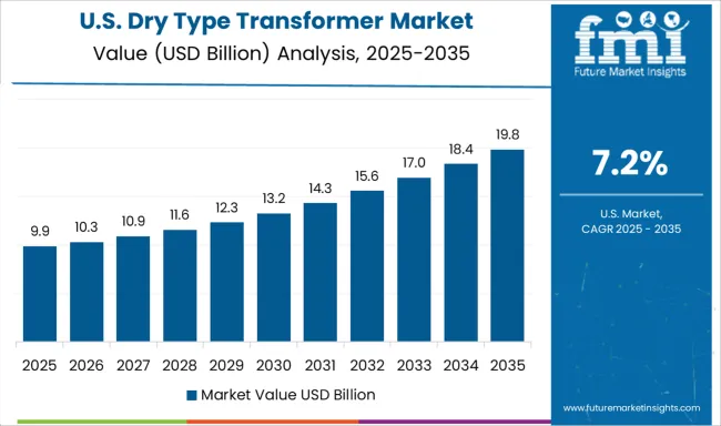 Dry Type Transformer Market Country Value Analysis