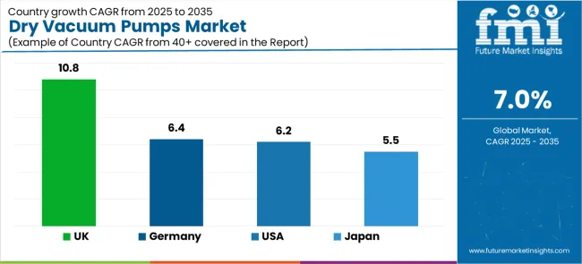 Dry Vacuum Pumps Market Cagr Analysis By Country