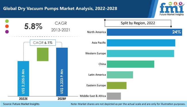 Dry Vacuum Pumps Market