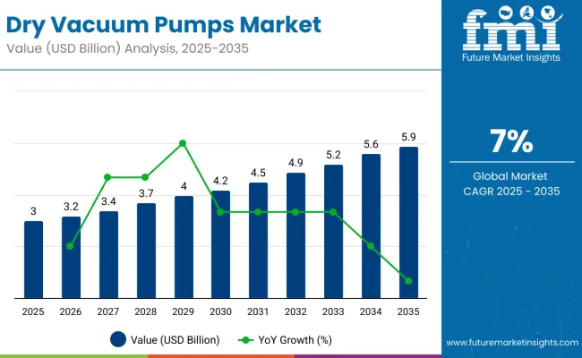 Dry Vacuum Pumps Market