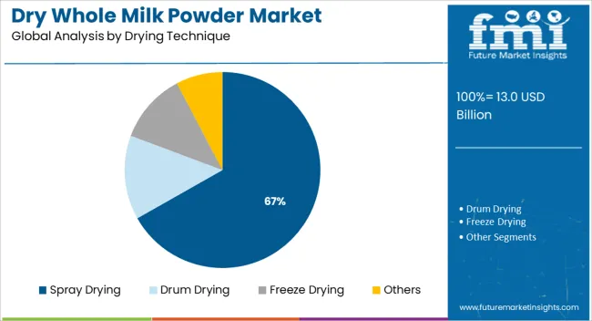 Dry Whole Milk Powder Market Analysis By Drying Technique