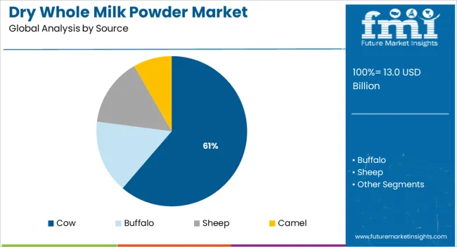 Dry Whole Milk Powder Market Analysis By Source