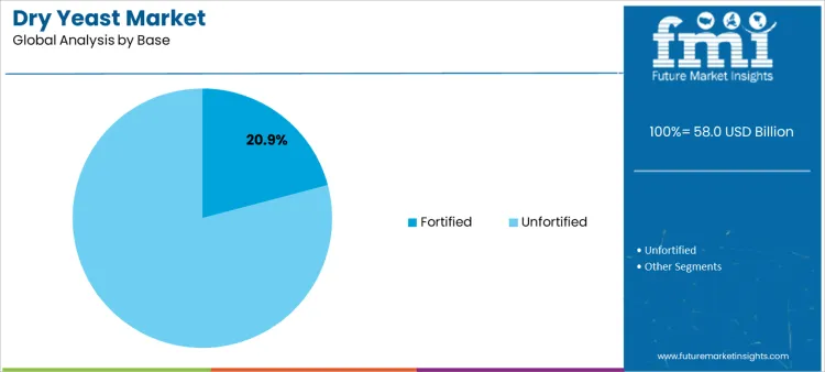 Dry Yeast Market Analysis By Base