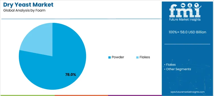 Dry Yeast Market Analysis By Foam