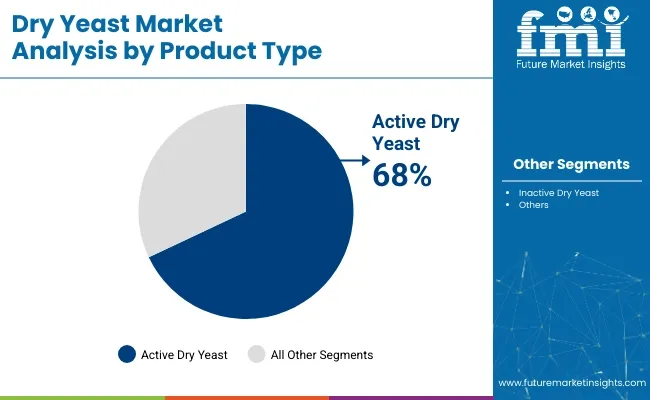 Dry Yeast Market Analysis By Product Type