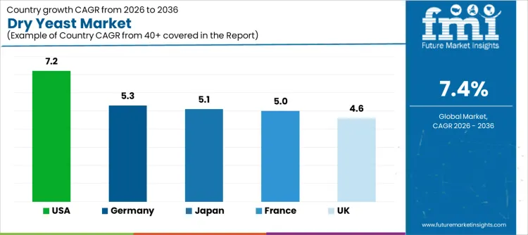 Dry Yeast Market Cagr Analysis By Country