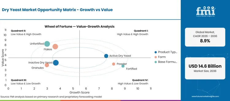 Dry Yeast Market Opportunity Matrix