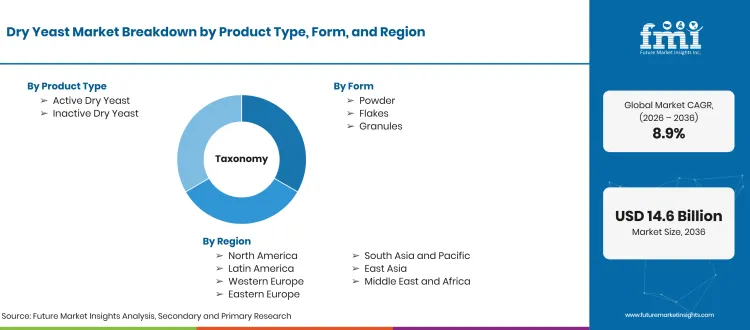 Dry Yeast Market Taxonomy