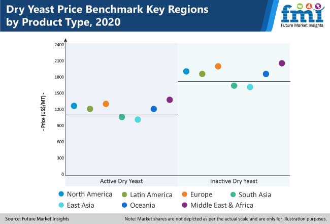 dry yeast price benchmark key regions by product type