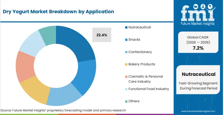 Dry Yogurt Market Analysis By Application