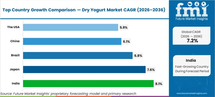 Dry Yogurt Market Cagr Analysis By Country